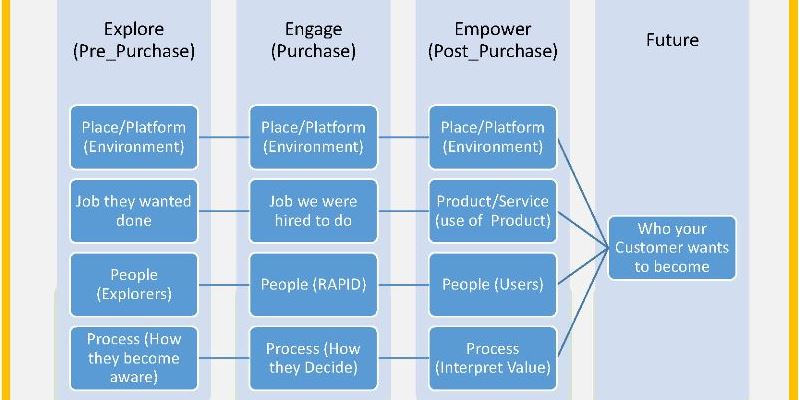 Funnel of Opportunity