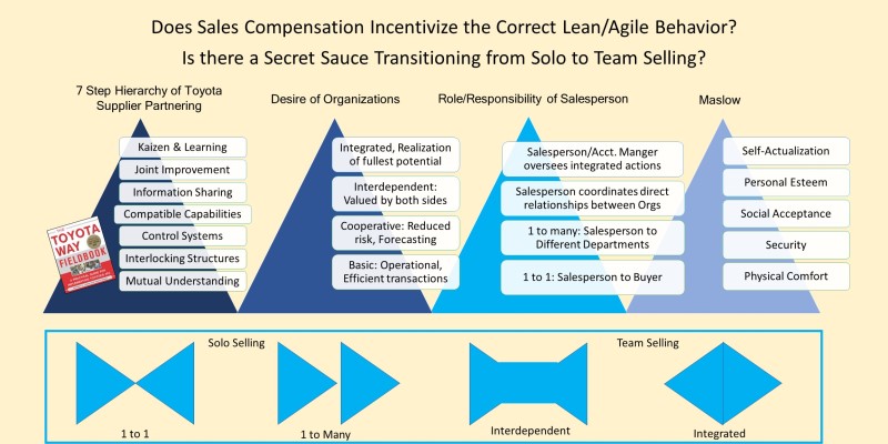 Lean Sales