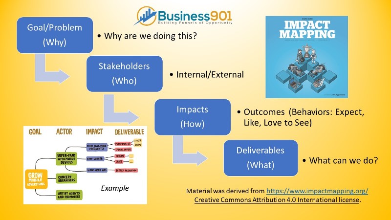 Impact Mapping