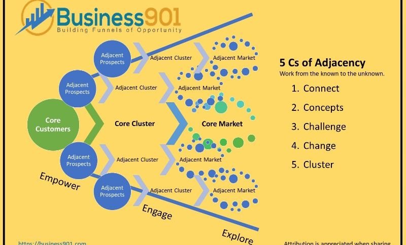 5Cs_of_Adjacency