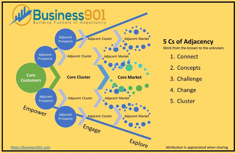 5Cs_of_Adjacency