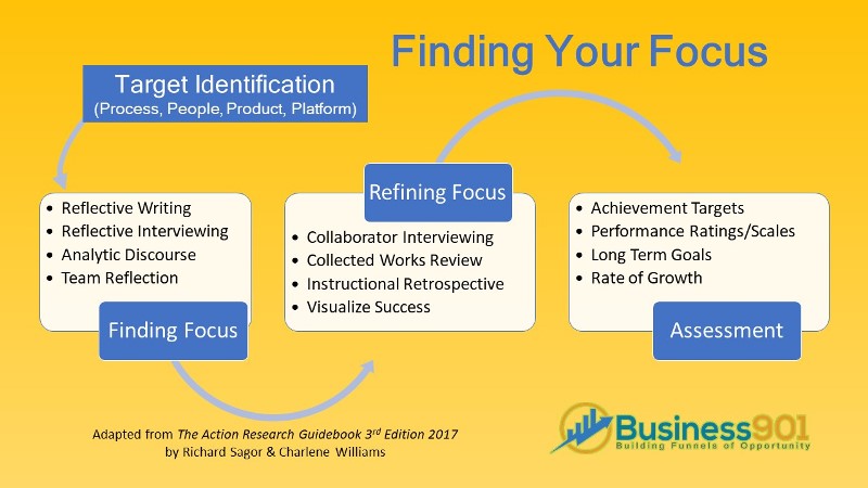 Action Research Focus Step