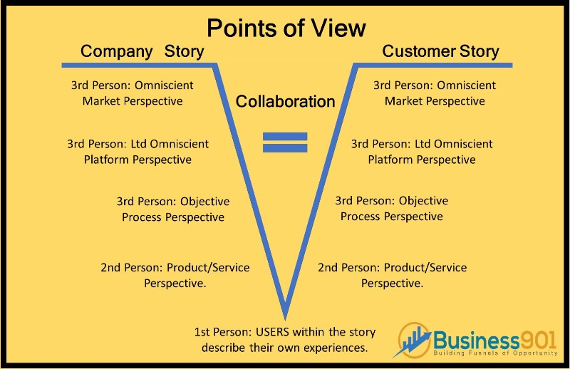 point of view in business plan