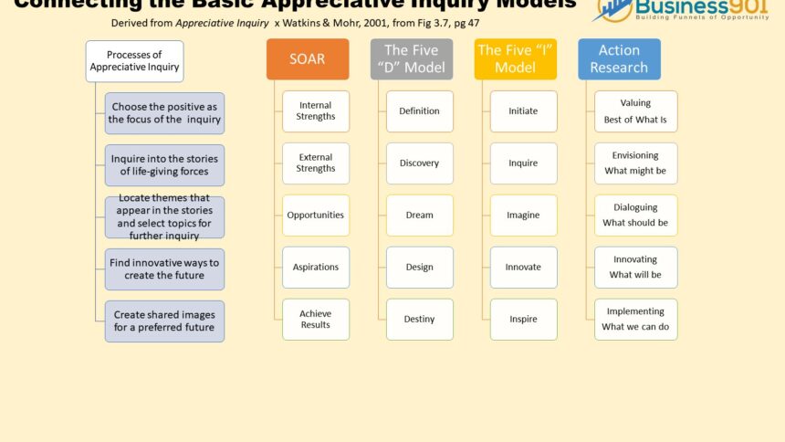 Appreciative Inquiry