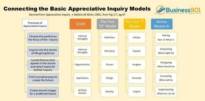 Appreciative Inquiry