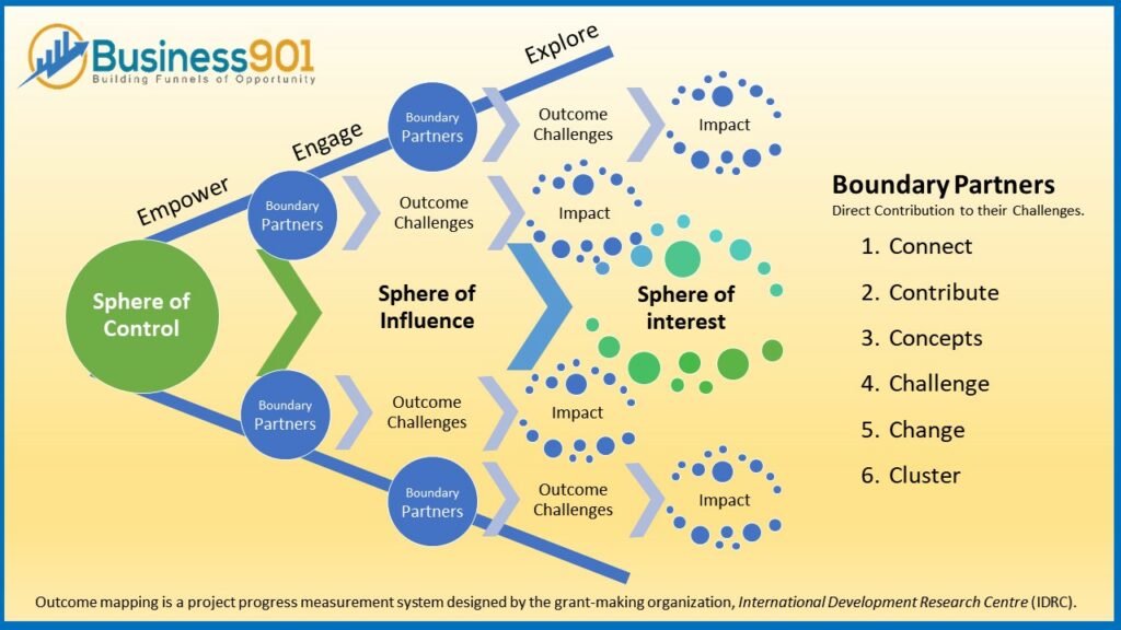 Boundary Partners