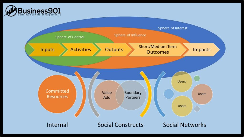 Outcome Mapping