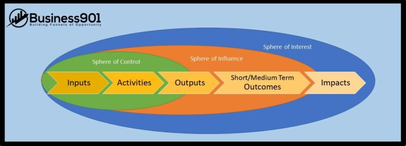 Outcome Mapping