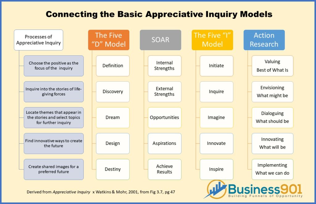 Appreciative Inquiry Methods