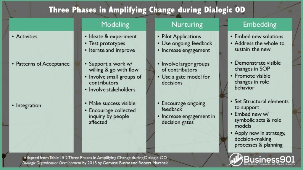 Amplifying Change