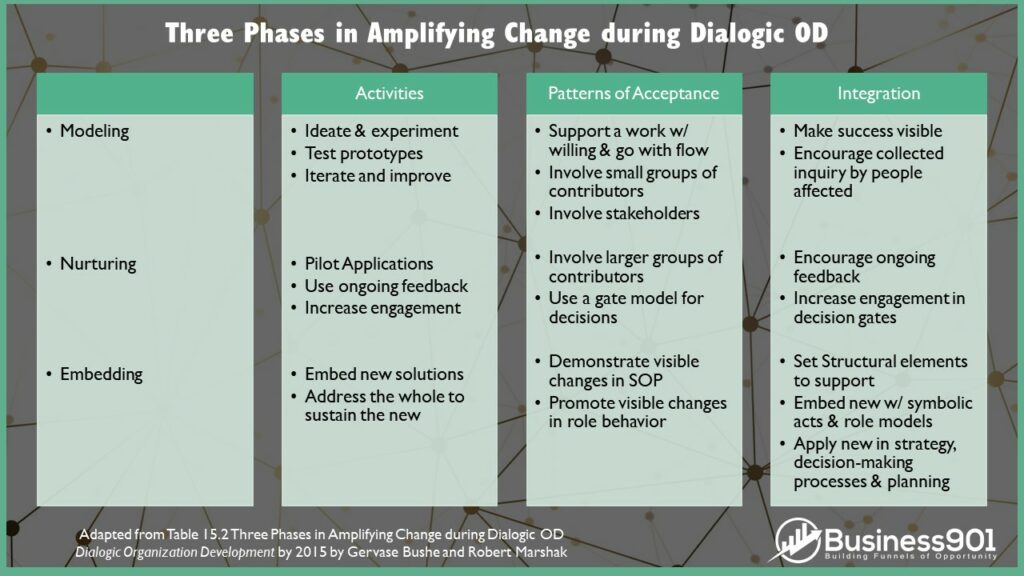 Amplifying Change