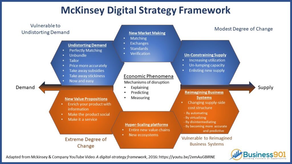 Digital Transformation Strategy Framework By Ex Mckinsey - Bank2home.com