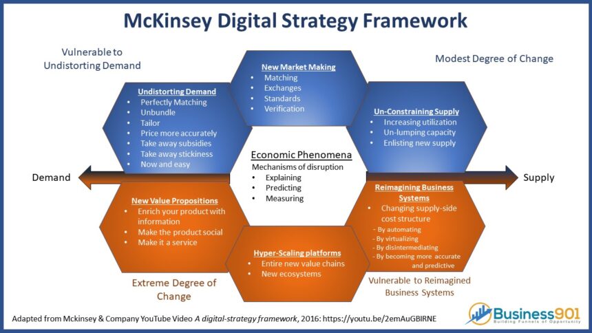 McKinsey Digital Marketing