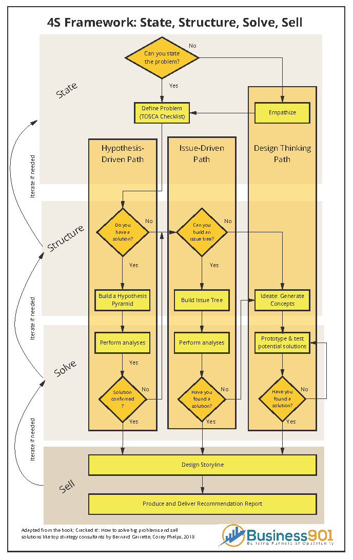 4s framework on problem solving