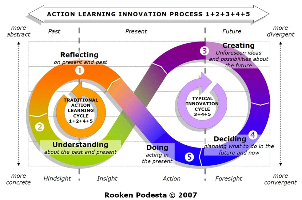 brand-development-with-action-learning