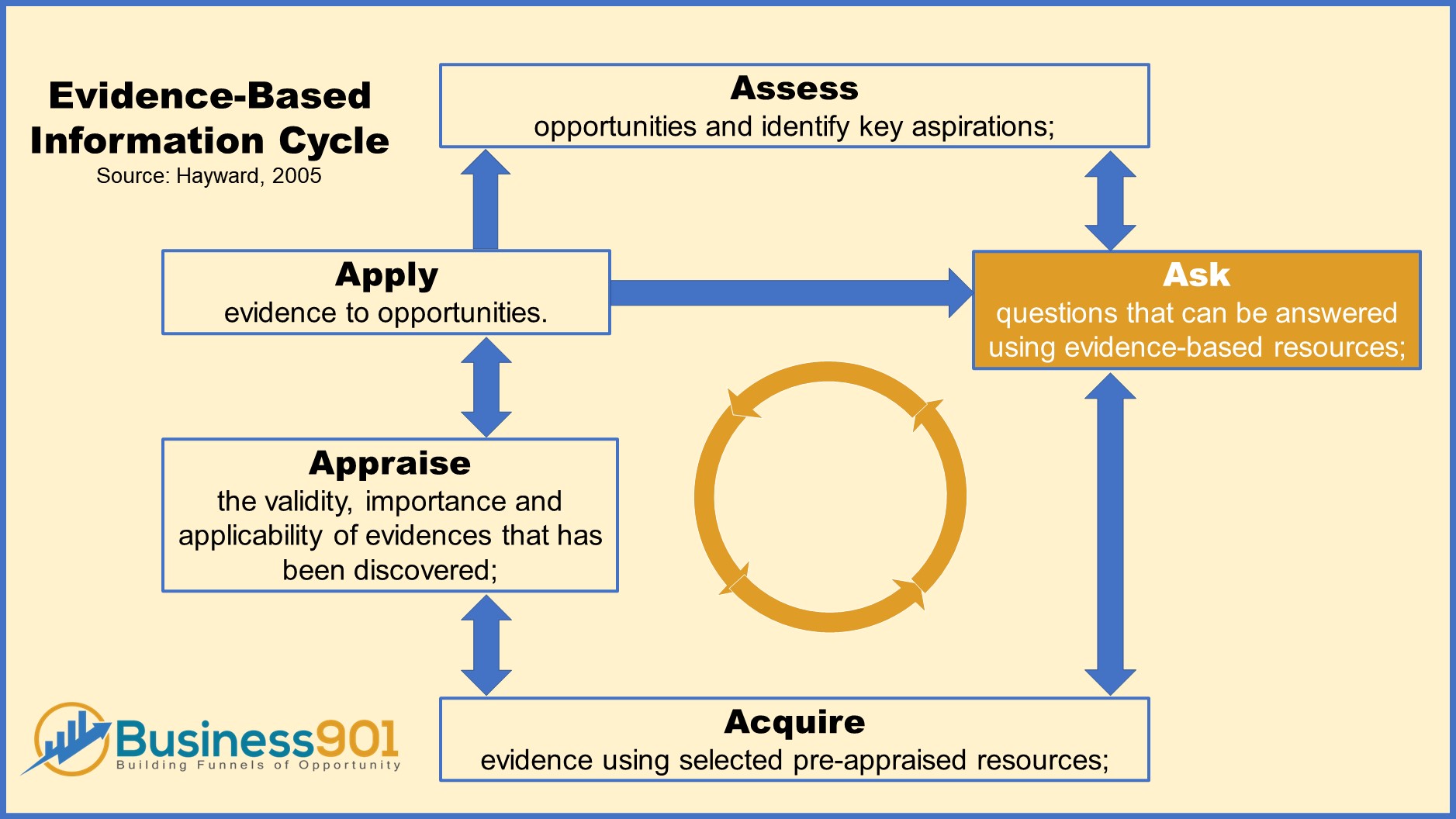 Evidence-Based Cycle