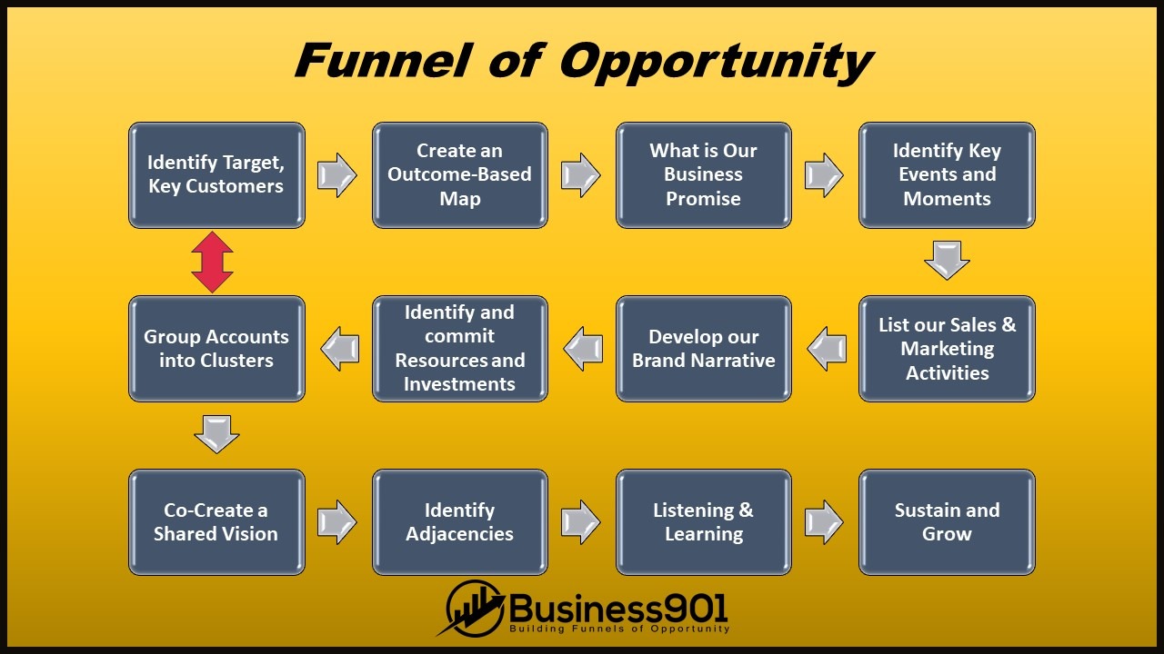 Funnel of Opportunity