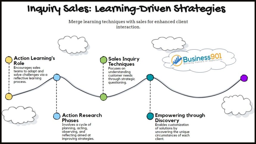 Inquiry Sales Model