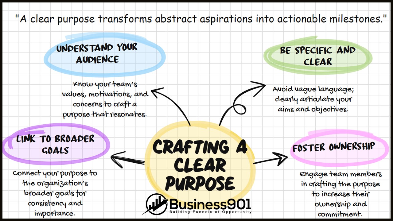 Crafting a Clear Purpose