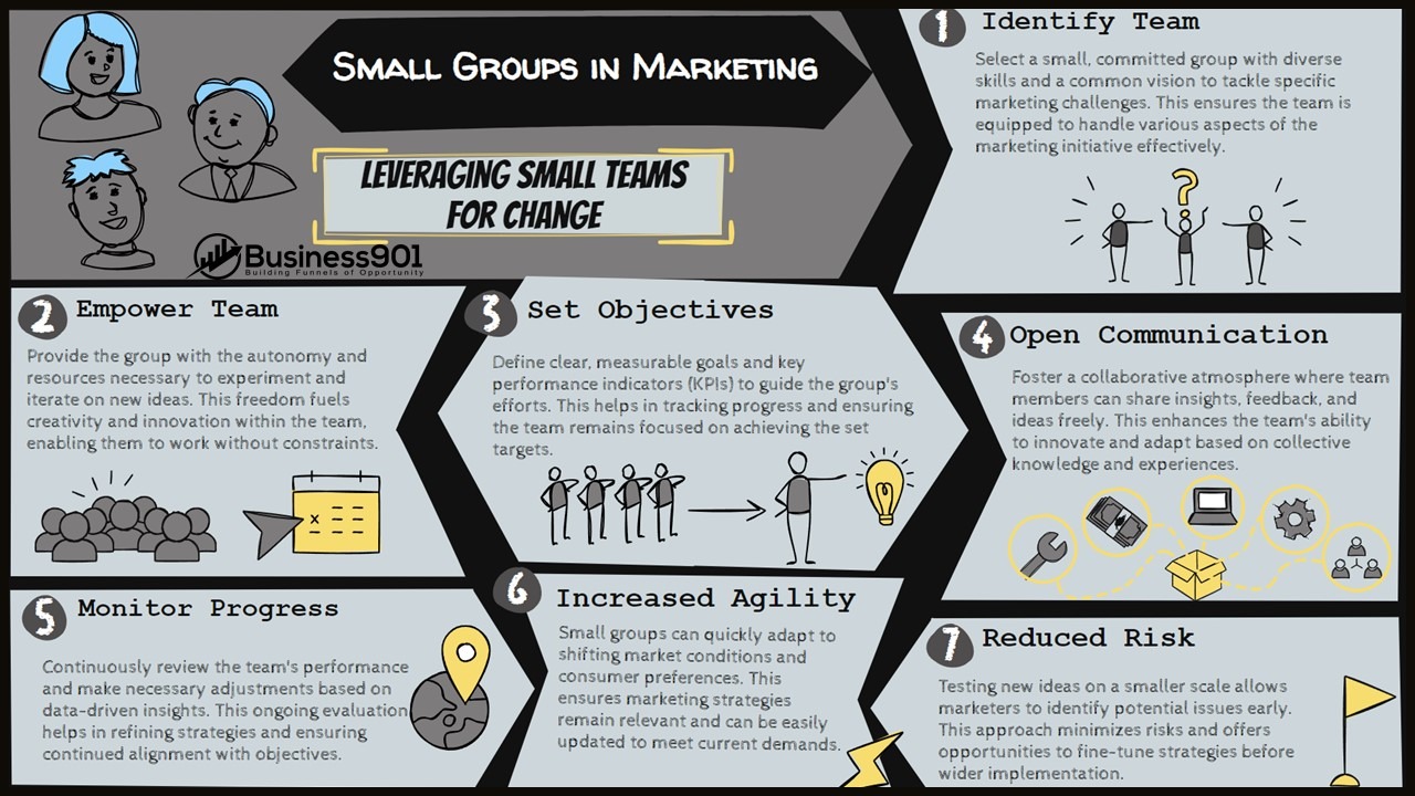 Small Groups in Marketing