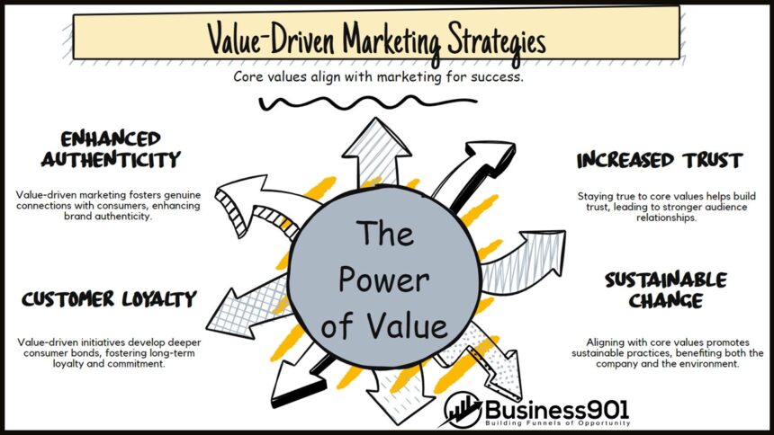 Value-Driven Marketing Strategies