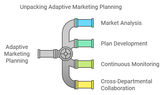 Adaptive Marketing