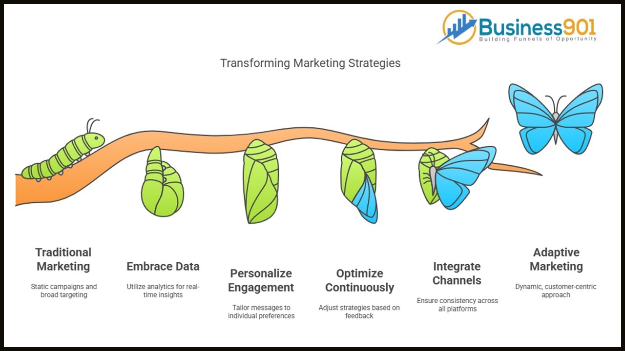 OmniChannel and Adpative